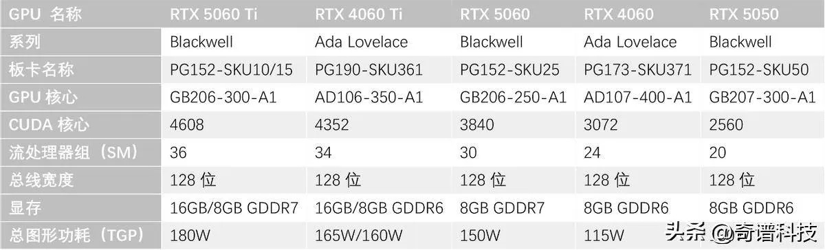 RTX 5060系列价格揭晓！起售2200元
