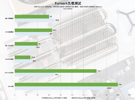 RTX 5060/Ti显卡大揭秘：GDDR7显存128bit，性能解析抢先看