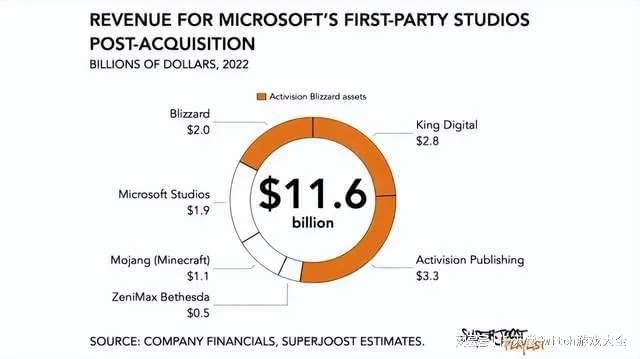Xbox增长目标未达,微软CEO降薪!玩家热议:高管薪酬与业绩挂钩? Xbox增长目标未达,微软CEO降薪!玩家热议:高管薪酬与业绩挂钩?