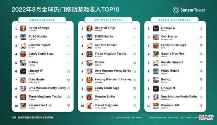 《3月手游收入排行：全球榜单揭秘，谁领跑市场？》