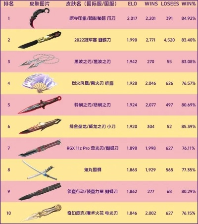 《无畏契约》9月23日皮肤排行：盘点热门皮肤排名