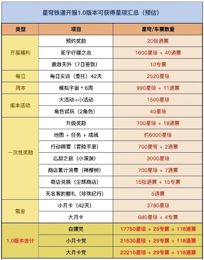 《崩坏星穹铁道》2.3下半星琼统计：零氪玩家抽卡福利揭秘
