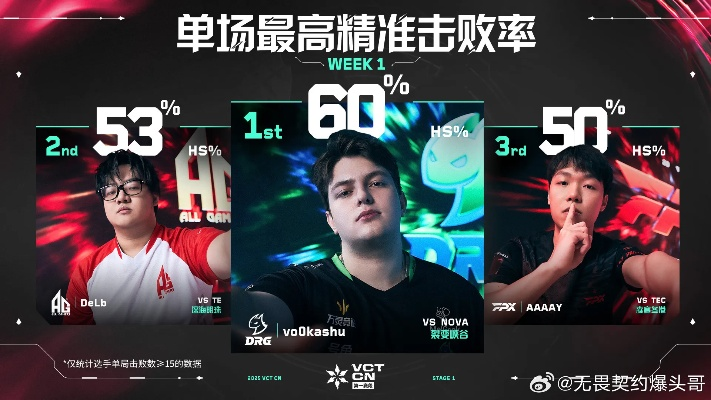 《无畏契约》VCT CN联赛第二赛段7月5日精彩战报！