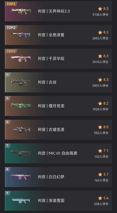 《无畏契约》6月12日皮肤排行:盘点热门皮肤排名 《无畏契约》6月12日皮肤排行:盘点热门皮肤排名