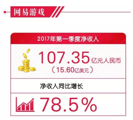 《网易逆境翻盘！这款游戏力挽狂澜，一年盈利2.3亿》