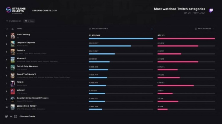 《FIFA》销量霸榜，合金装备紧随其后，盘点本周销量排行！