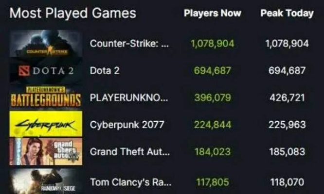 《Steam月活破亿，日活用户超3300万！揭秘游戏帝国》