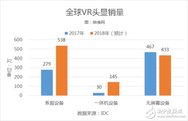 2017Q1 AR/VR出货王：三星索尼双雄霸榜