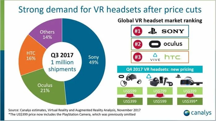 2017Q1 AR/VR出货王：三星索尼双雄霸榜
