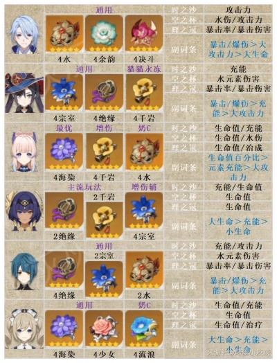 《原神》4.3新圣遗物攻略：治疗套&新岩套角色搭配推荐