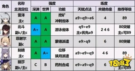 《原神》副C辅助养成秘籍:属性搭配攻略全解析 《原神》副C辅助养成秘籍:属性搭配攻略全解析