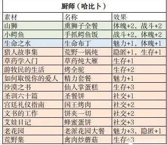 《苏丹游戏》哈比卜食谱：独家菜品效果揭秘