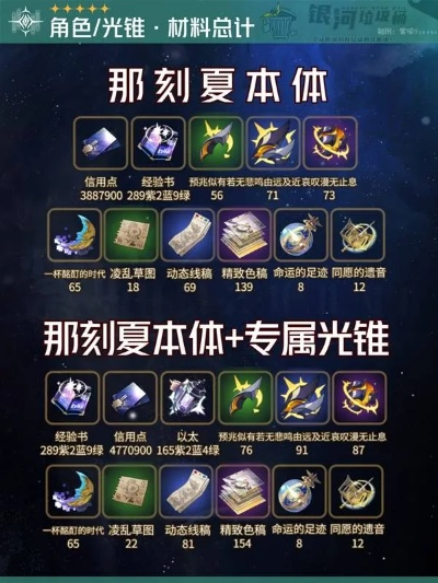《崩坏星穹铁道》那刻夏养成攻略：必备材料清单速查
