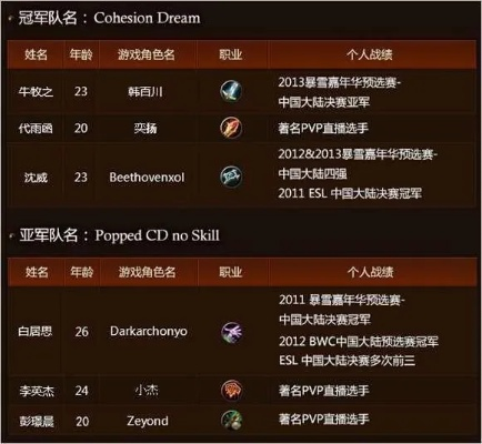 《魔兽争霸3》12位顶级选手战队阵容大揭秘！