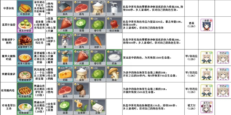 《异度之刃3》全食谱解析：食堂料理效果大揭秘