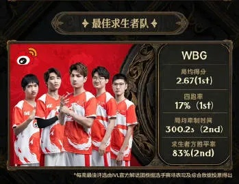 WBG_N1e局多抓制胜,北京队第五人格IVL强势夺冠! WBG_N1e局多抓制胜,北京队第五人格IVL强势夺冠!